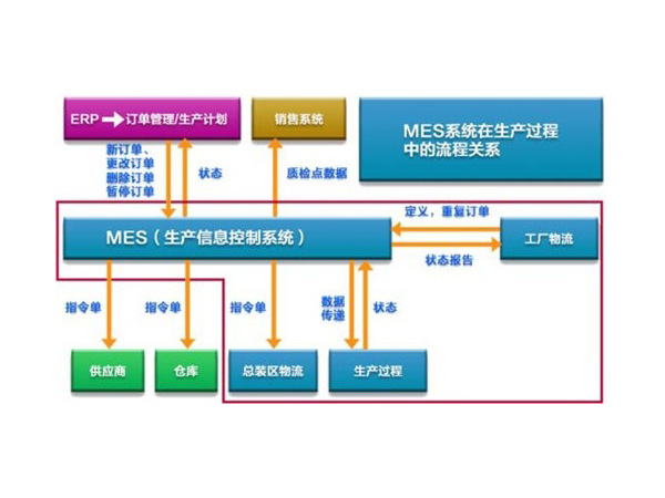 新工厂建设为什么要思量mes系统生产治理呢?