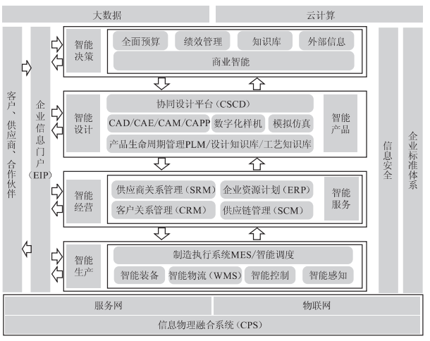 新工厂建设：基于智能工厂所需的主要营业系统举行妄想建设