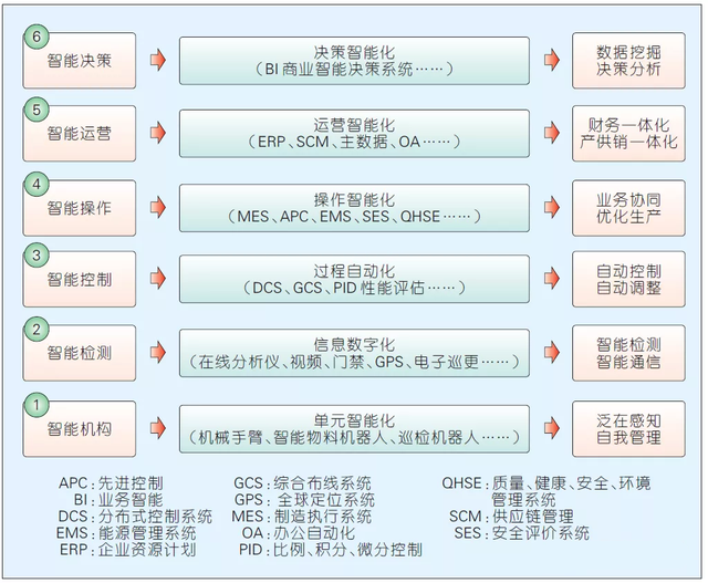 智能工厂建设思绪与建设步骤