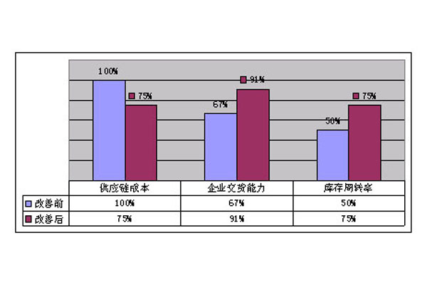 数字化智能工厂打造，SCM系统在供应链整合给企业可以带来什么?