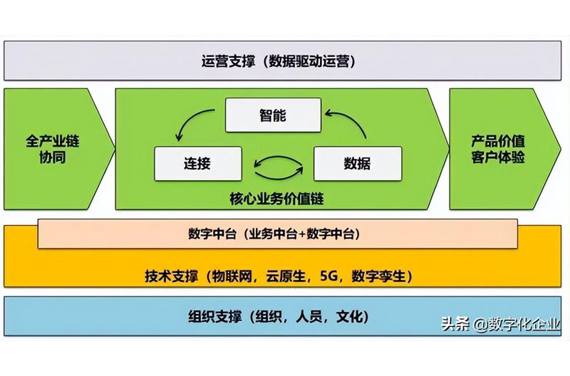 中小企业怎样学好数字化转型的必修课