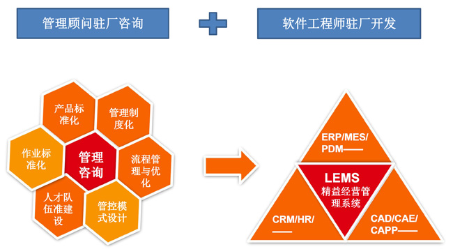 精益谋划治理系统，mes生产系统