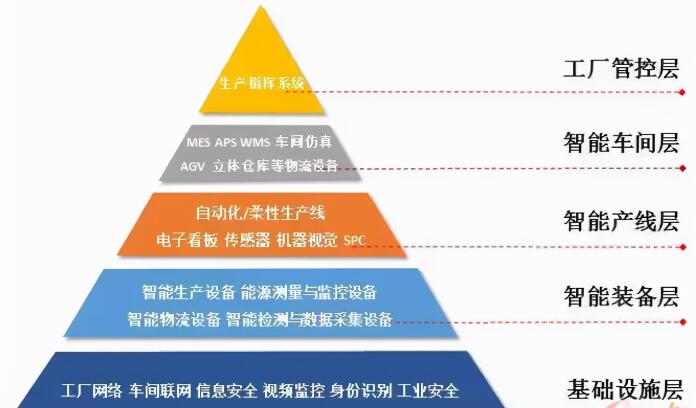 MES系统在新建智能工厂历程需要注重的地方